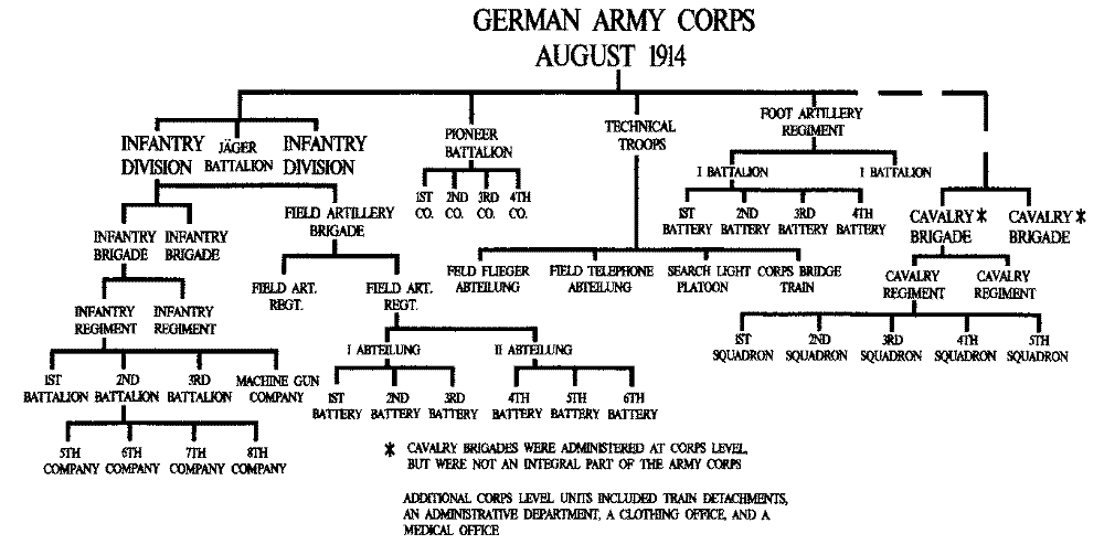 Trenches On The Web Special The Organization Of The German Army