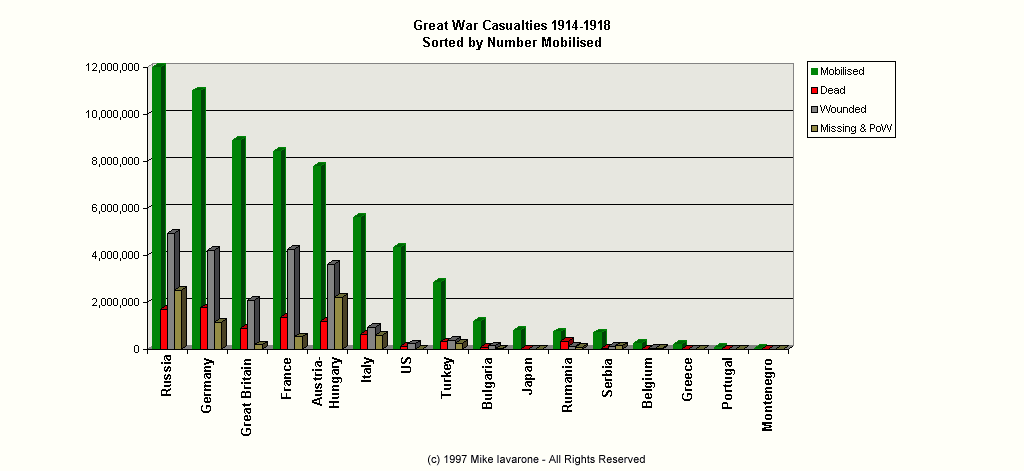 World War 2 Charts And Graphs