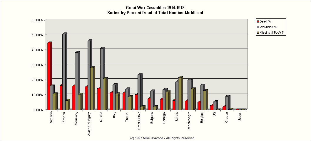 Ww1 Casualties Chart